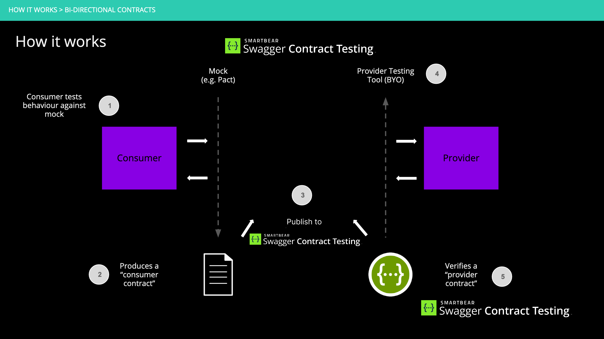 PF_ConsumerTestingGuide_Swagger_02.png PF_ConsumerTestingGuide_Swagger_02.png