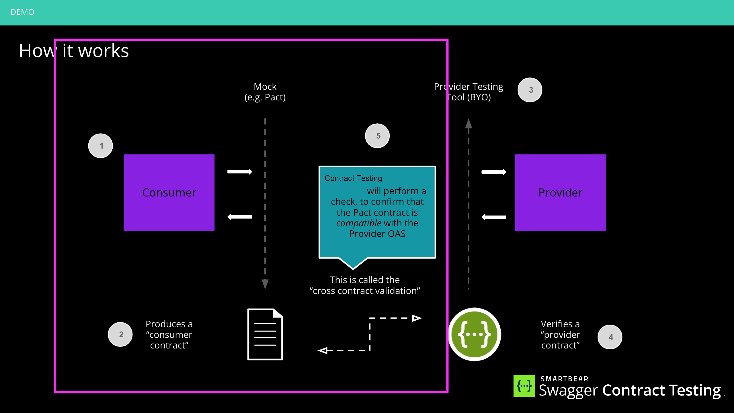 PF_Diagram_ConsumerTestingGuide_Swagger_01.png PF_Diagram_ConsumerTestingGuide_Swagger_01.png